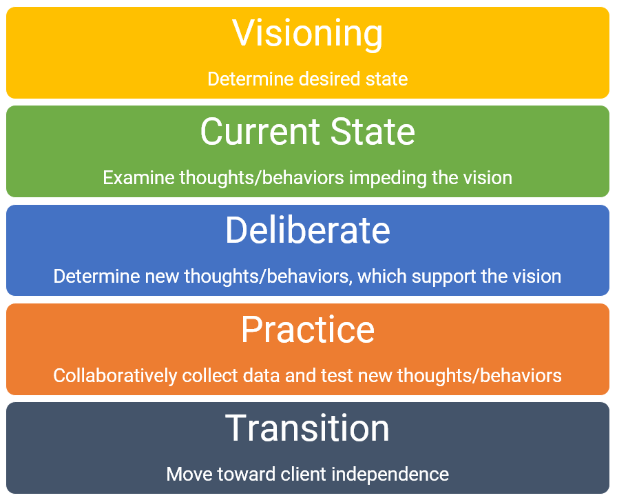 Cognitive Behavioral Executive Coaching Process